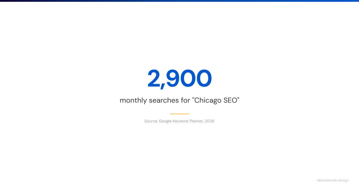 2,900 monthly searches for 