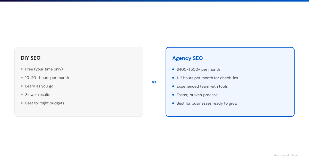 DIY SEO,Free (your time only),10-20+ hours per month,Learn as you go,Slower results,Best for tight budgets Agency SEO,$400-1,500+ per month,1-2 hours per month for check-ins,Experienced team with tools,Faster, proven process,Best for businesses ready to grow
